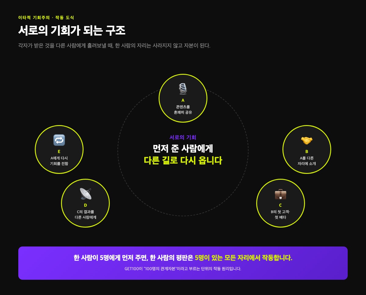 서로의 기회가 되는 구조 — 먼저 준 사람에게 다른 길로 다시 옵니다