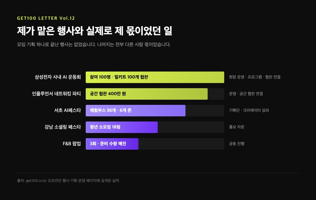 행사별 규모와 제가 맡은 몫